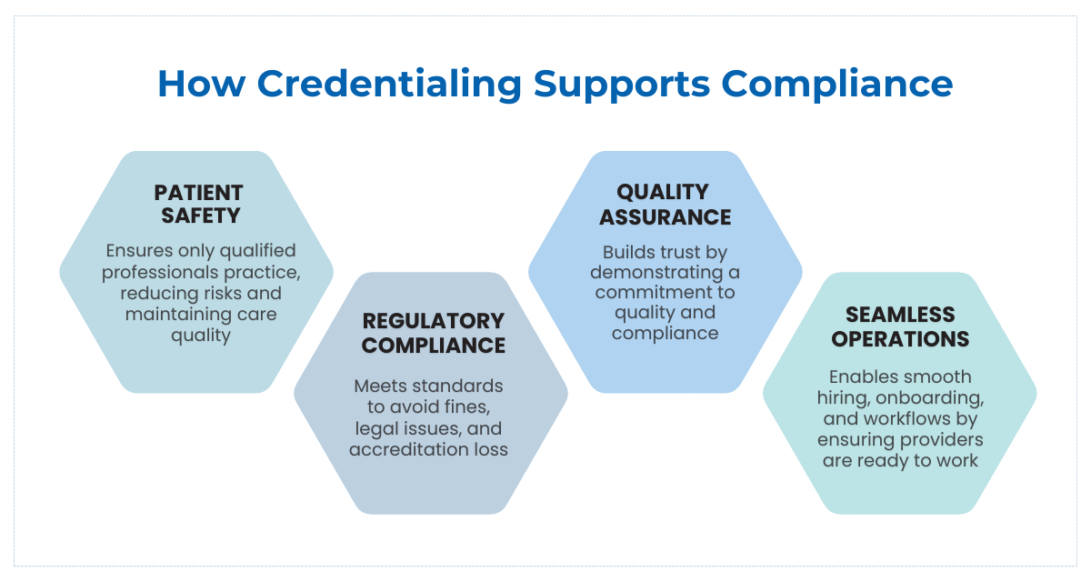 A visual summary of how credentialing supports compliance in healthcare, highlighting key benefits
