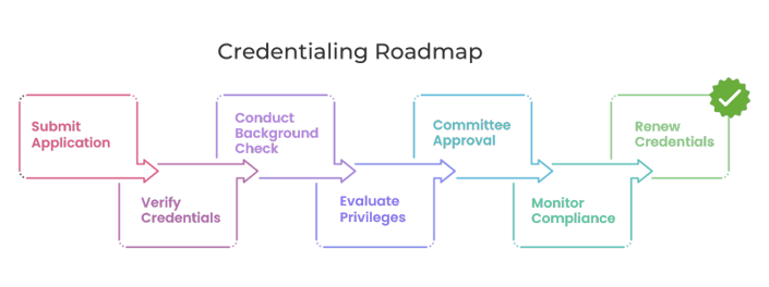 Credentialing Roadmap