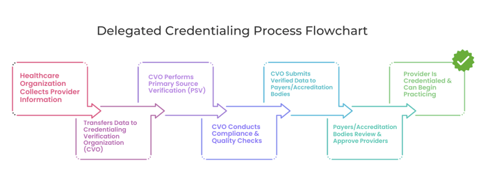 Credentialing process flowchart