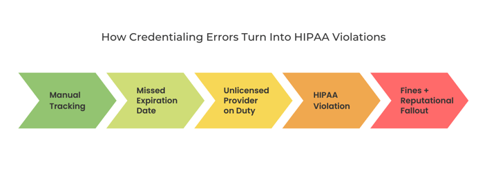 Flowchart showing how credentialing errors cause HIPAA violations.