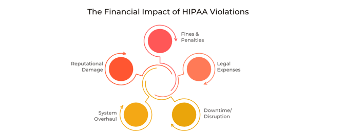 Graphic showing financial penalties from HIPAA violations.