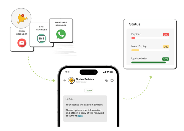 Illustration of automated credential expiration alerts sent via email, SMS, and WhatsApp.