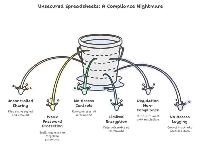 Unsecured Spreadsheets