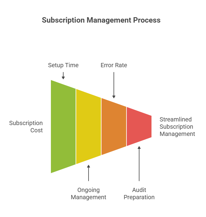 Subscription Management Process
