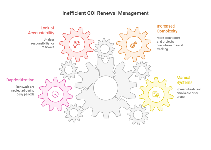 Automating COI Renewals