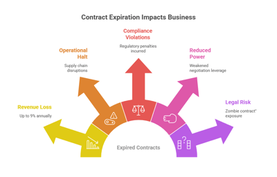 Why Contract...