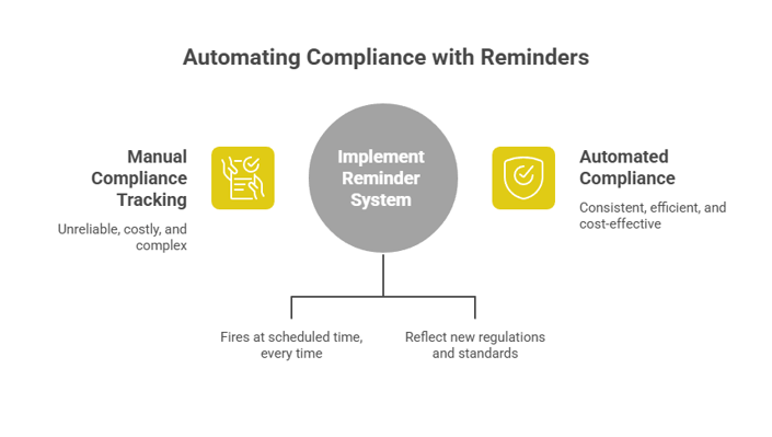 Compliance Tracking