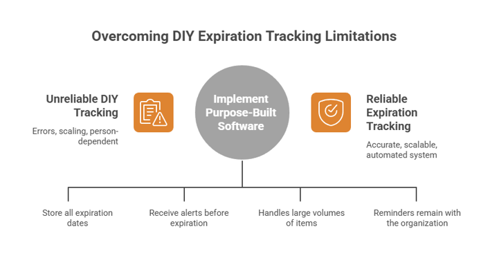 69a1bc476fddbcb69f774ef4_DIY vs_ Software Solutions for Expiration Tracking_ Which One Actually Works_ - visual selection-1