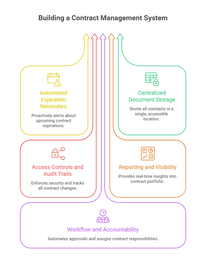 Building Contract Management system
