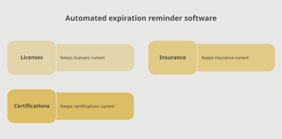  Dashboard showing automated expiration reminder software tracking licenses, insurance certificates, and certifications